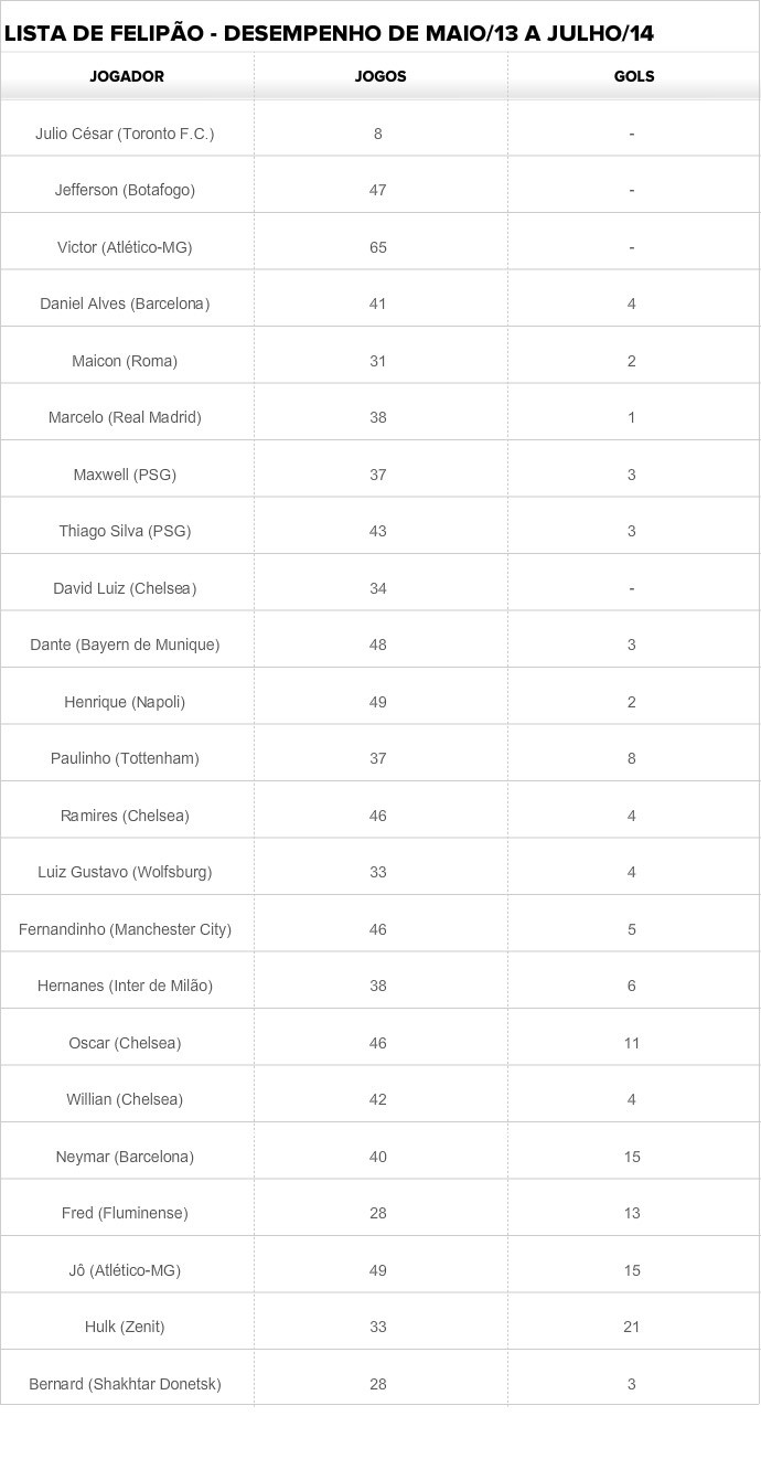 Tabela desempenho seleção brasil (Foto: Globoesporte.com)