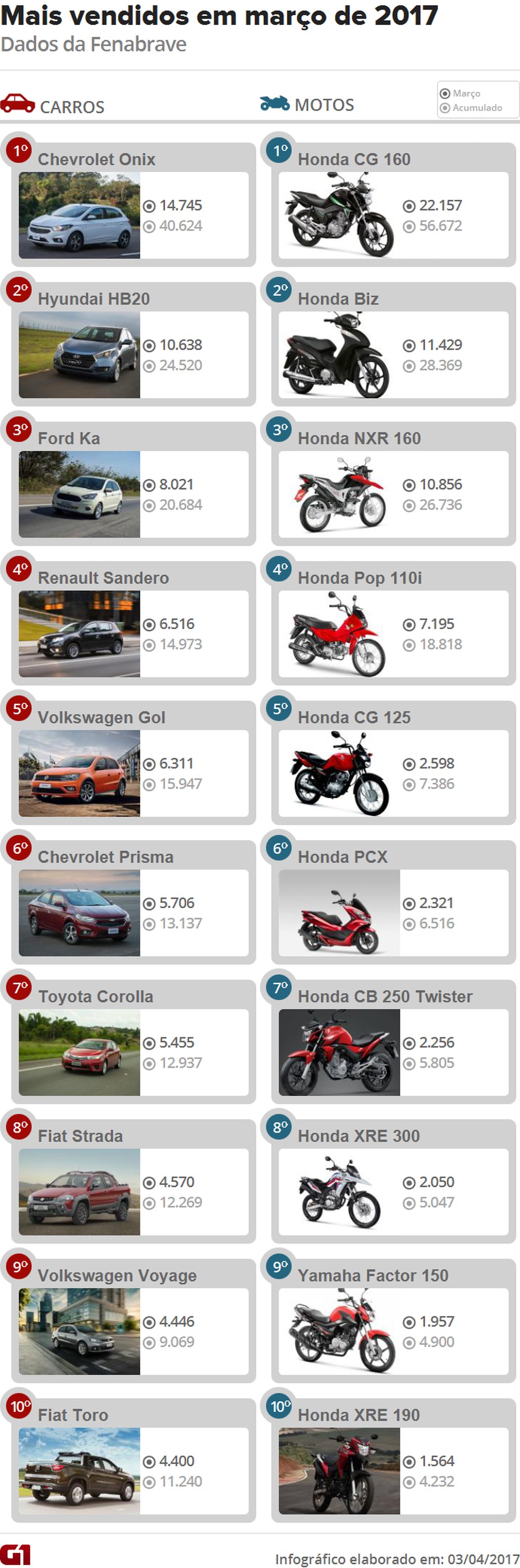 Os 10 carros e 10 motos mais vendidos março (Foto: Arte/G1)