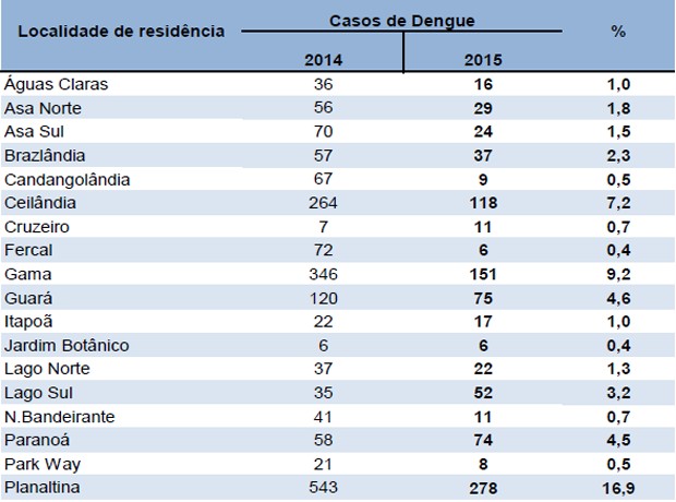 Gráfico mostra as localidades com o maior índice de casos de dengue no 1º trimestre (Foto: Secretaria de Saúde/Reprodução) Gráfico mostra as localidades com o maior índice de casos de dengue no 1º trimestre (Foto: Secretaria de Saúde/Reprodução)