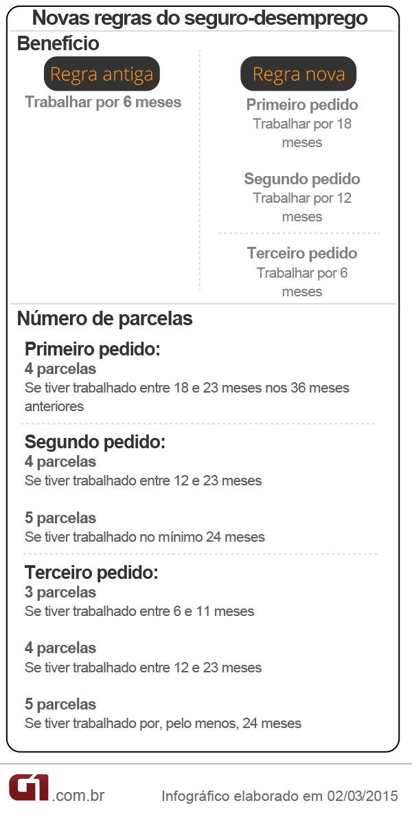 Novas regras do seguro-desemprego (Foto: Arte/G1)