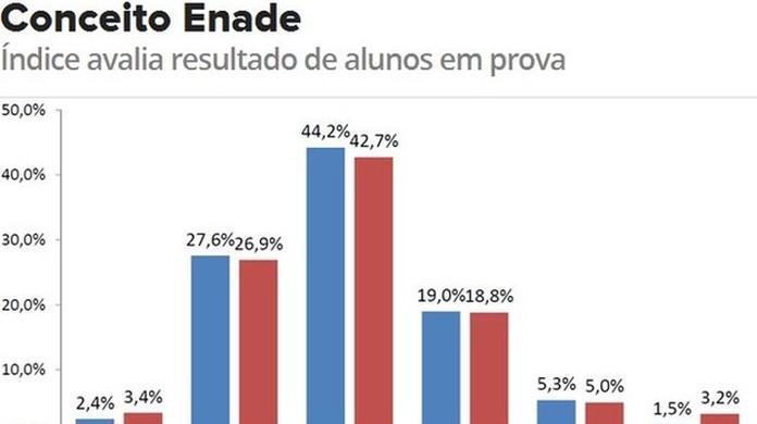 Faculdade tem dois cursos nota 4 no Enade — Granbery