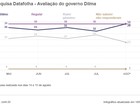 Aprovação do governo Dilma passa de 32% para 38%, aponta Datafolha