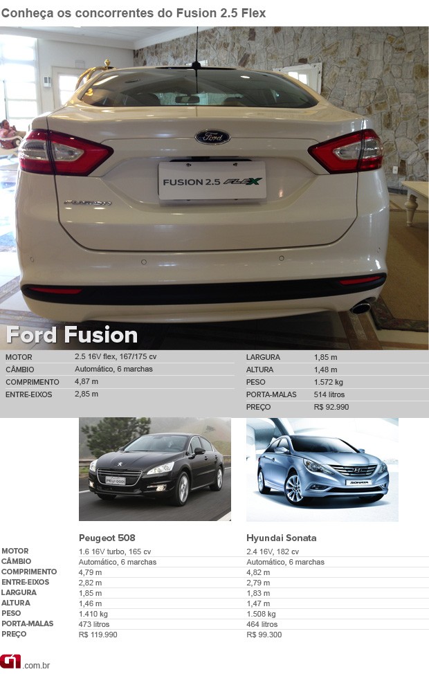 concorrentes Ford Fusion flex (Foto: Arte G1)