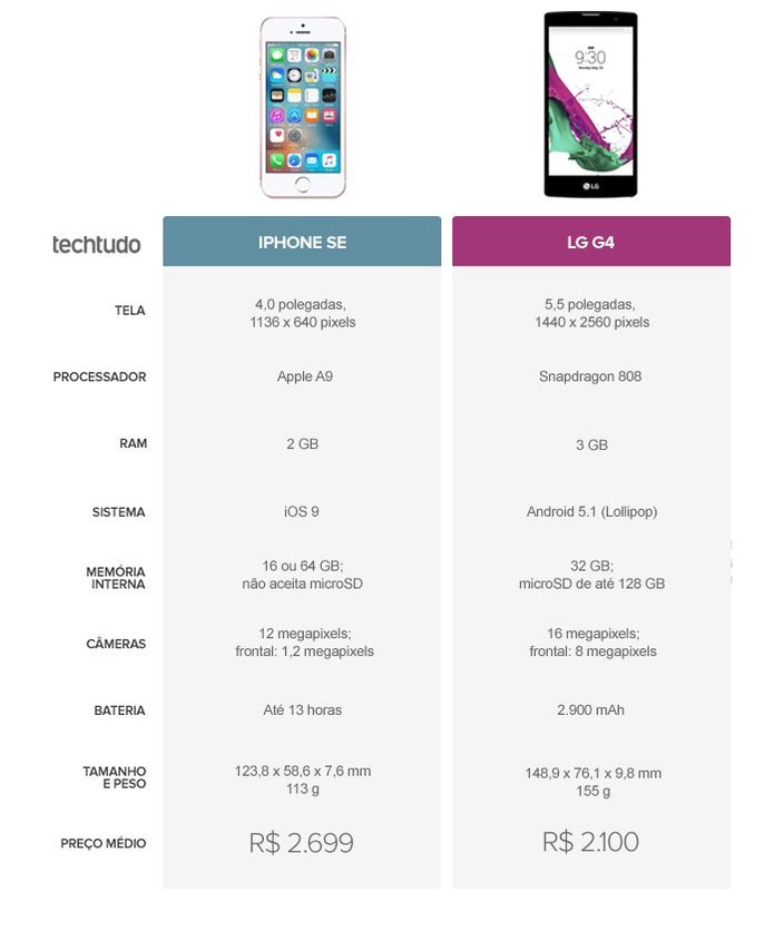 Tabela comparativa entre iPhone SE e LG G4 (Foto: Arte/TechTudo) Tabela comparativa entre iPhone SE e LG G4 (Foto: Arte/TechTudo)