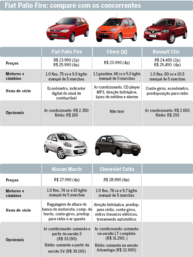 Palio Fire: Confira os concorrentes (Foto: Autoesporte)