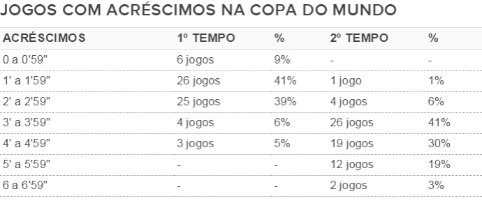 Tabela Acréscimos na Copa do Mundo (Foto: Futdados) Tabela Acréscimos na Copa do Mundo (Foto: Futdados)