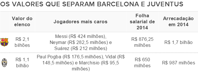 Valores que separam Juventus x Barcelona (Foto: GloboEsporte.com)