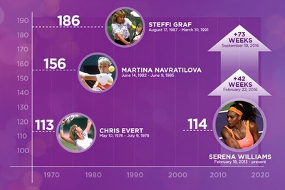 Gráfico Serena Williams tempo no topo do ranking WTA (Foto: Reprodução / WTA)