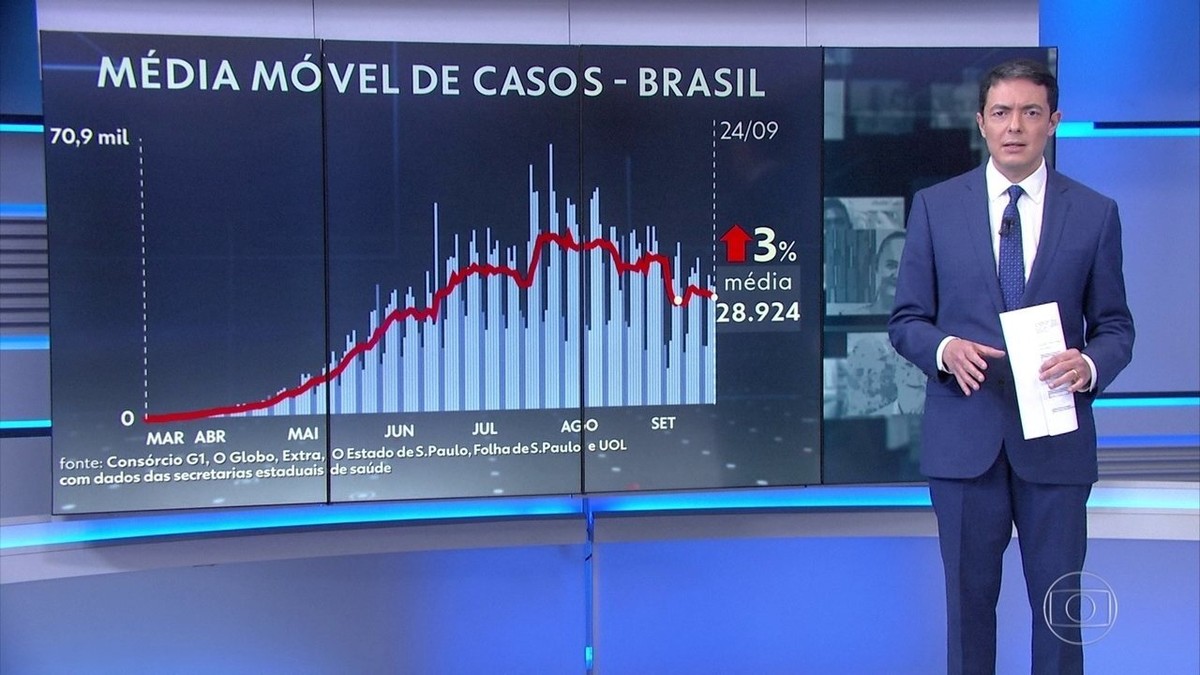 Brasil se aproxima de 140 mil mortes por Covid gráfico sobe em 8