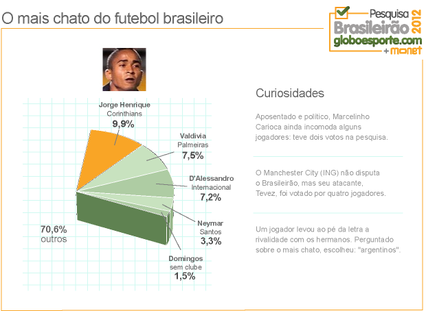 Grafico Mais Chato (Foto: Infoesporte)