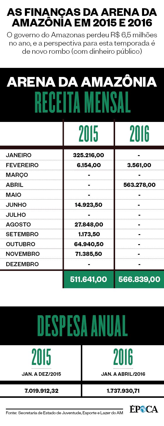 As finanças da Arena da Amazônia em 2015 e 2016 (Foto: Arte ÉPOCA)