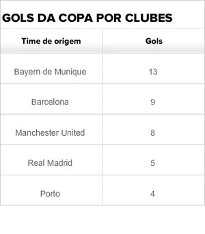 Tabela gols clubes Copa do Mundo (Foto: GloboEsporte.com)
