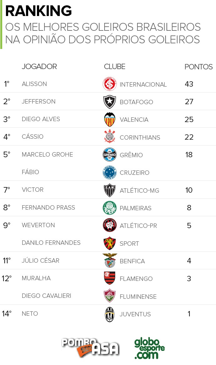 Jefferson é eleito pelos companheiros de posição o segundo melhor goleiro  do Brasil - FogãoNET