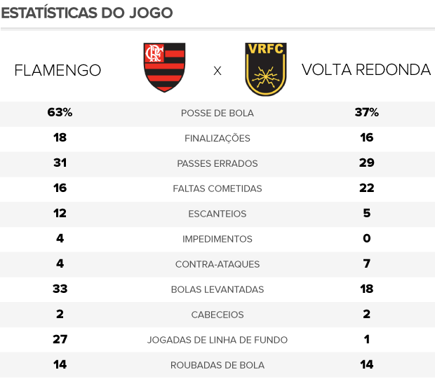 Estatísticas de Flamengo 1 x 0 Volta Redonda