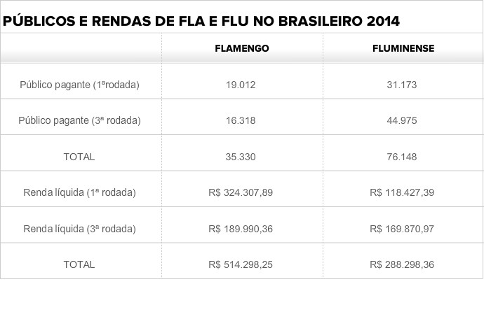 Tabela Fla-Flu (Foto: GloboEsporte.com)