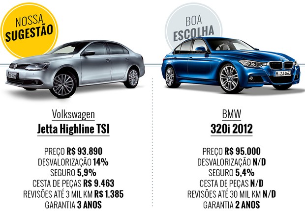 Que carro eu compro Volkswagen Jetta e BMW 320i (Foto: Autoesporte)