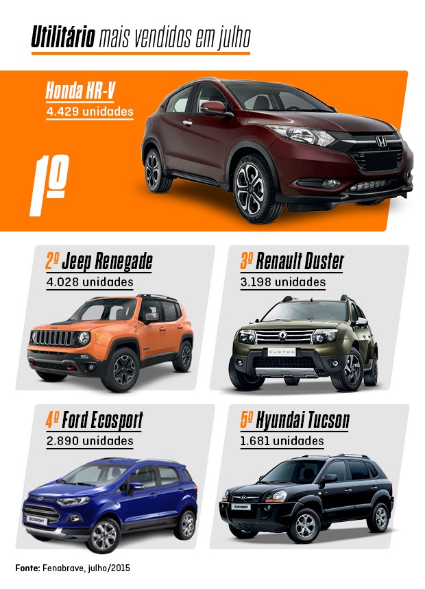 Fonte Fenabrave, julho 2015. (Foto: Autopesporte)