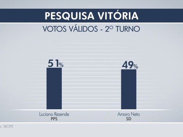 Pesquisa Ibope do segundo turno de Vitória (Foto: Arte/ TV Gazeta) Pesquisa Ibope do segundo turno de Vitória (Foto: Arte/ TV Gazeta)