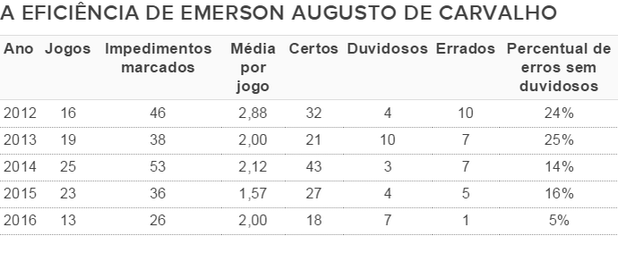 A eficiência de Emerson Augusto de Carvalho ano a ano (Foto: GloboEsporte.com)