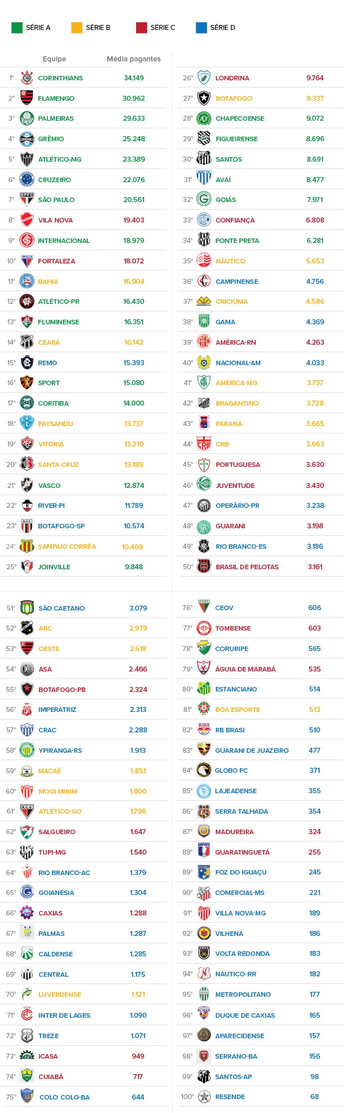 blog do justino Veja o ranking de média de público dos 100 clubes das