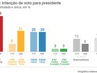 Dilma tem 36%, Marina, 21%, e Aécio, 20%, diz pesquisa Datafolha