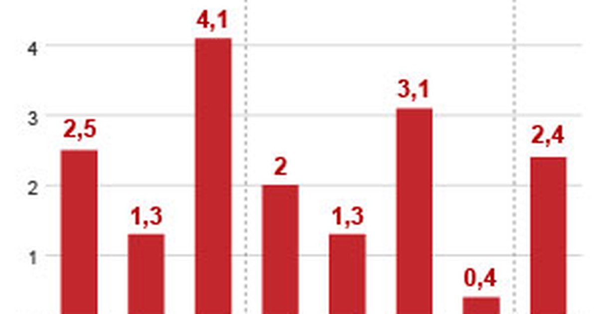 Economia PIB dos EUA cresce 2,4 no 1º trimestre de 2013, indica 2ª