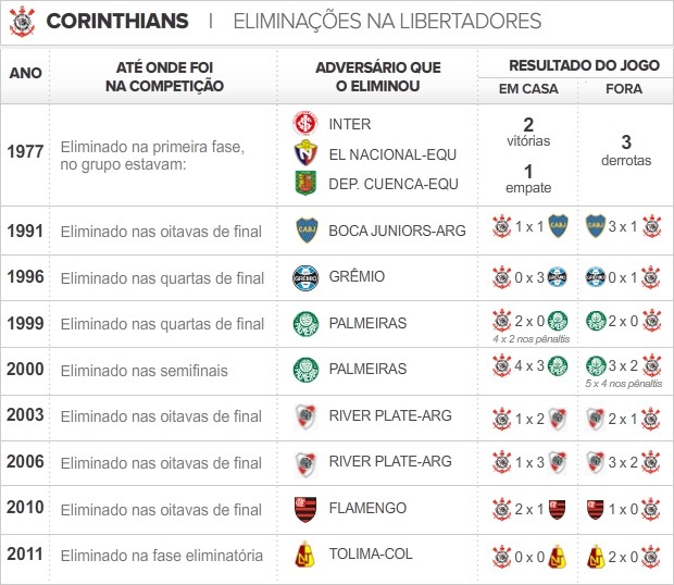 Info_Eliminacoes-Corinthians_03 (Foto: infoesporte)