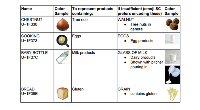 Amendoim, mostarda, glúten: novos emojis de comida podem ajuda a evitar alergias (Foto: Reprodução/Unicode) Amendoim, mostarda, glúten: novos emojis de comida podem ajuda a evitar alergias (Foto: Reprodução/Unicode)