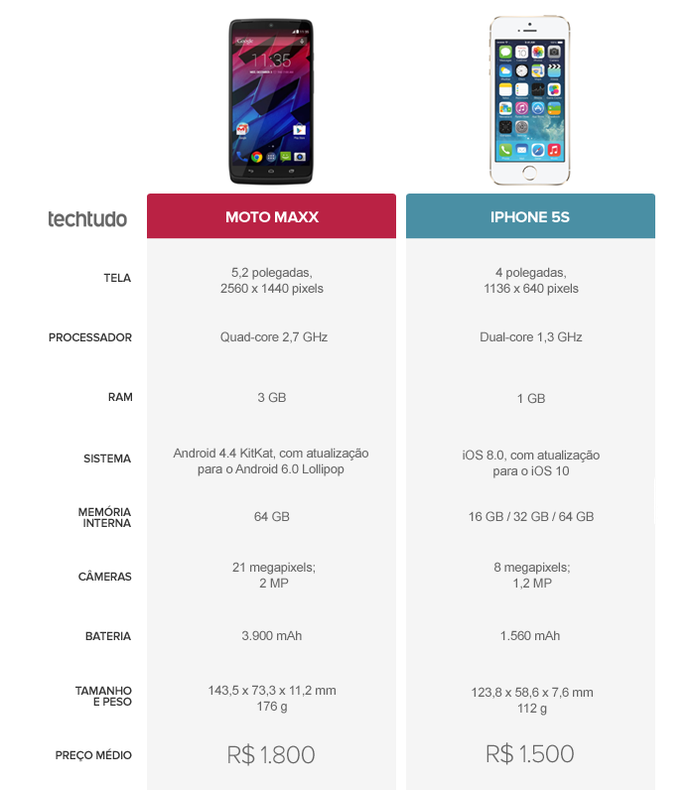 Tabela Comparativa entre Moto Maxx e iPhone 5S (Foto: Arte/TechTudo)