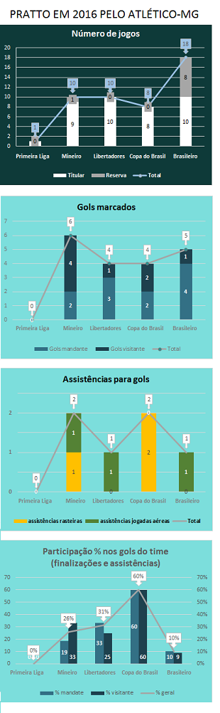 O desempenho de Lucas Pratto em cada competição que disputou em 2016 pelo Atlético-MG (Foto: GloboEsporte.com)