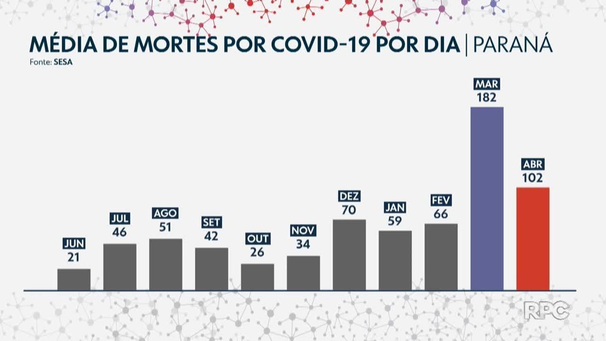 N Mero De Mortes Por Covid Cai Pela Metade Nos Primeiros Dias De