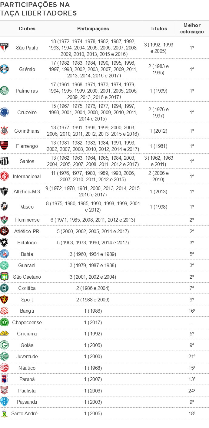 Tabela Clubes brasileiros participações na Taça Libertadores (Foto: Globoesporte.com)