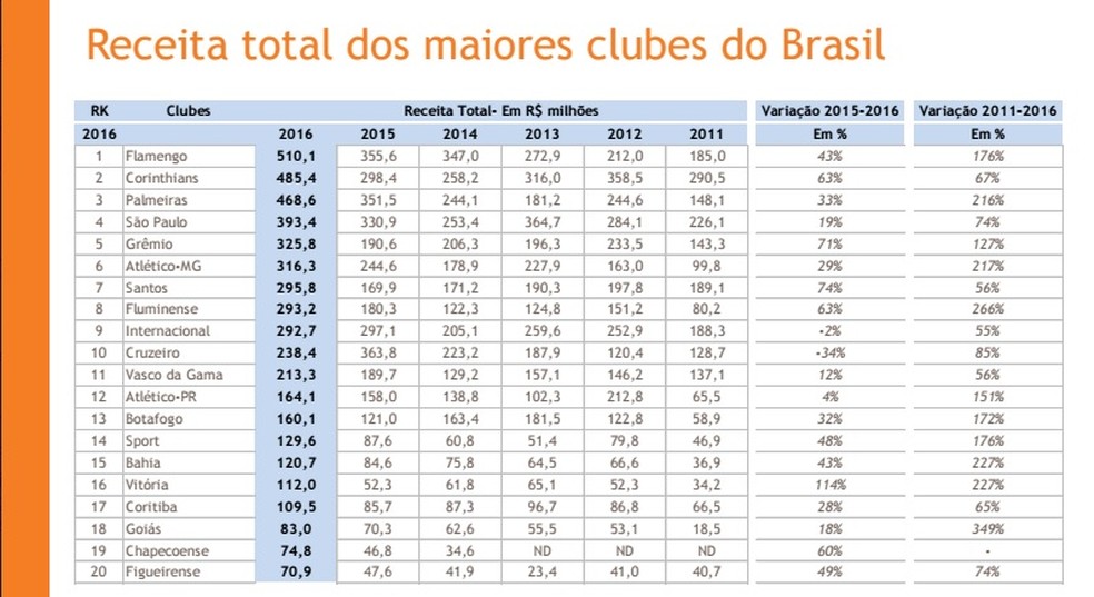 Estudo sobre o balanço financeiro dos clubes mostra o Flamengo com maior receita total (Foto: Reprodução)