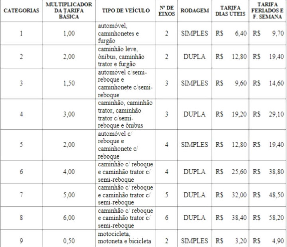 Tabela com os novos valores do pedágio da BA-099, administrada pela CLN (Foto: Divulgação/Agerba)