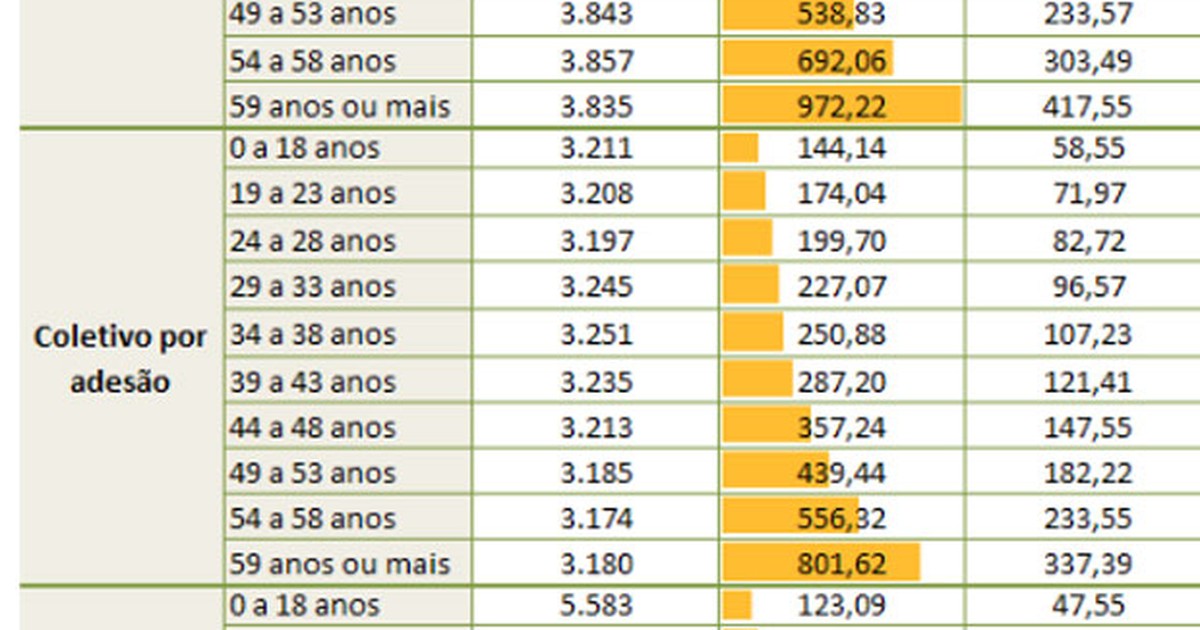 Economia - Preço de plano de saúde varia mais de 450% dependendo da ...