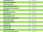 MPF diz que 99,4% das cidades têm repasses suspeitos no Bolsa Família