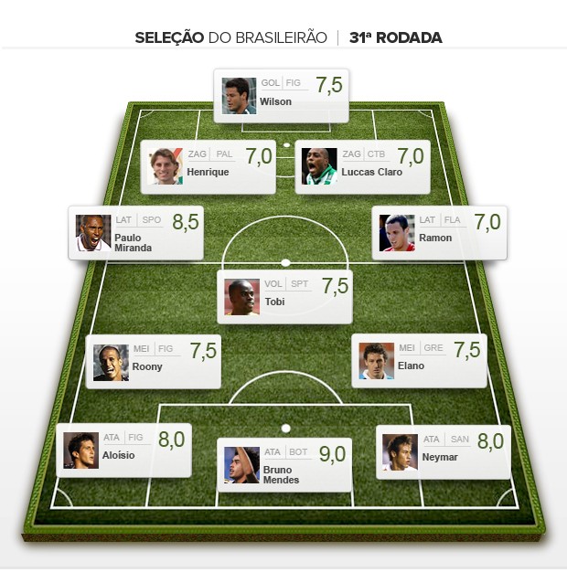 Seleção da 31ª rodada brasileiro 2012 (Foto: Editoria de Arte / Globoesporte.com)