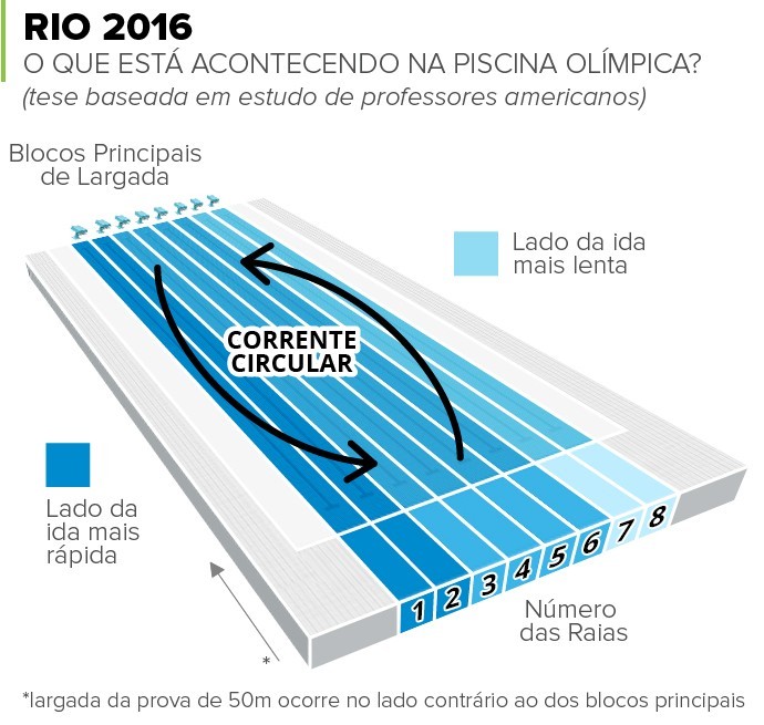 Estudo Sugere Existencia De Corrente Na Piscina Olimpica Rio 2016 Minimiza Natacao Globoesporte Com
