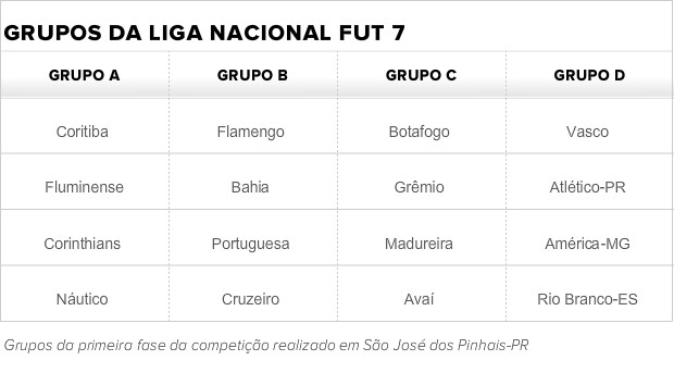 Grupo da primeira fase da Liga Nacional de Futebol 7 (Foto: Arte)