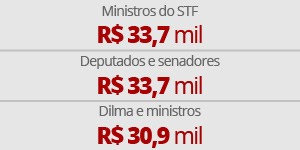 Câmara aprova salário de deputado e senador maior do que o de Dilma (Editoria de arte/G1)