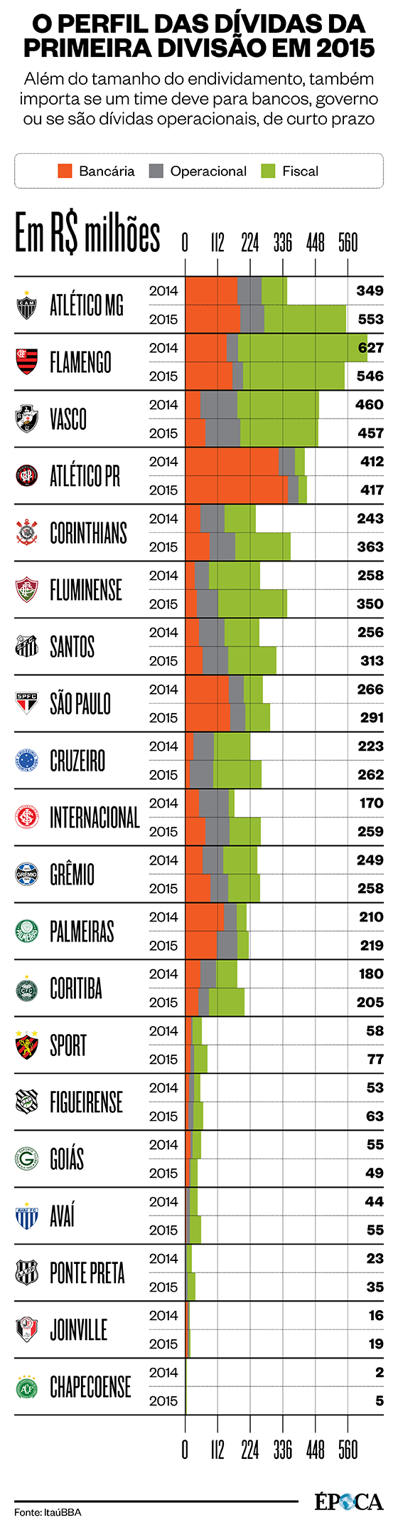 O perfil das dívidas da primeira divisão em 2015 (Foto: Arte ÉPOCA)