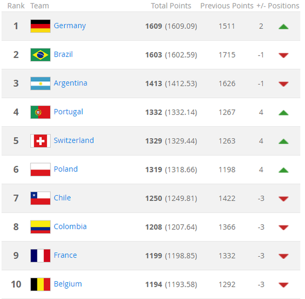 Surpresas? Entenda o que Polônia e Suíça fizeram para estarem no top 10