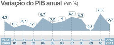 G1 Mercado Vê Inflação Acima De 5 Pib Maior E Dólar Em R 2 Até Pib 2000 A 2017 Foto Editoria De Arte G1