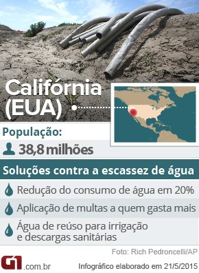 Dados da Califórnia e suas tecnologias contra a escassez de água (Foto: G1)