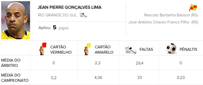 Atlético-PR x Flamengo Jean Pierre Gonçalves Lima info Arbitragem (Foto: Editoria de Arte) Atlético-PR x Flamengo Jean Pierre Gonçalves Lima info Arbitragem (Foto: Editoria de Arte)