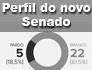 Veja o perfil do novo Senado (Editoria de Arte/G1)