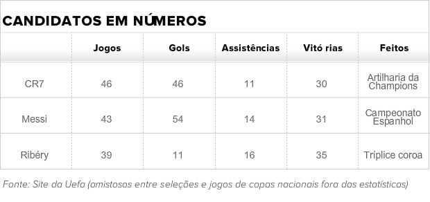 Tabela Cristiano Ronaldo Messi Ribéry Uefa (Foto: GloboEsporte.com)