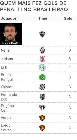 tabela, quem mais fez gols de pênaltis 2015 b (Foto: infoesporte)