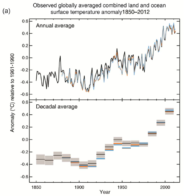 Gráficos do IPCC mostram aumento das médias de temperatura, por ano e por década, desde 1850 (Foto: IPCC)