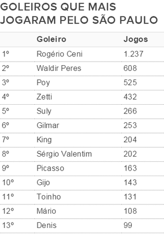 Goleiros que mais jogaram pelo São Paulo (até 7/2/2016) (Foto: GloboEsporte.com)